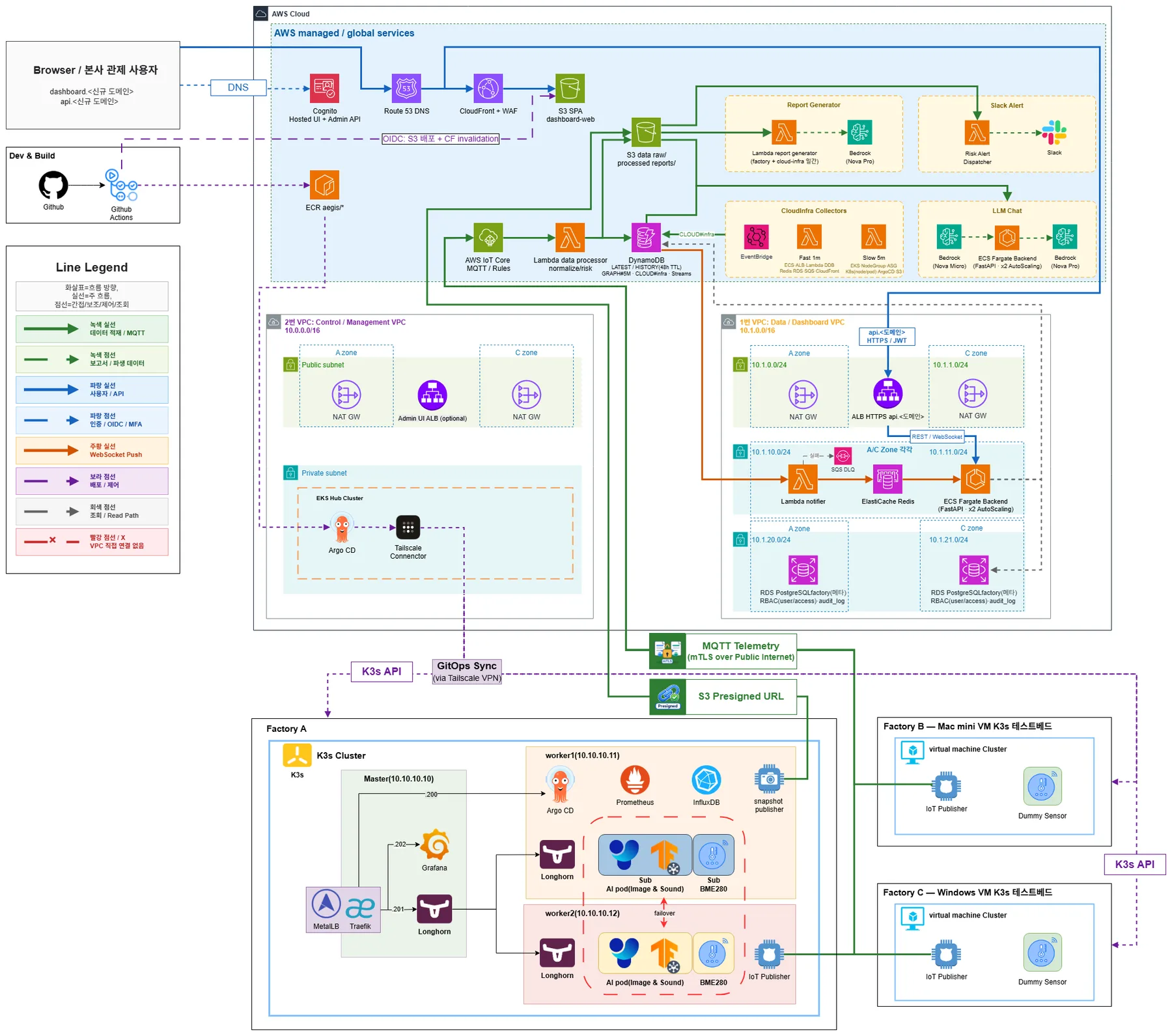 Aegis-Pi 전체 아키텍처 — 온프레미스 K3s Factory Spoke, AWS IoT/데이터 파이프라인, dashboard/management VPC, AI report·alert 구성