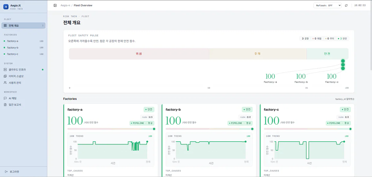 Aegis-Pi Risk Twin의 공장별 safety score와 fleet overview dashboard