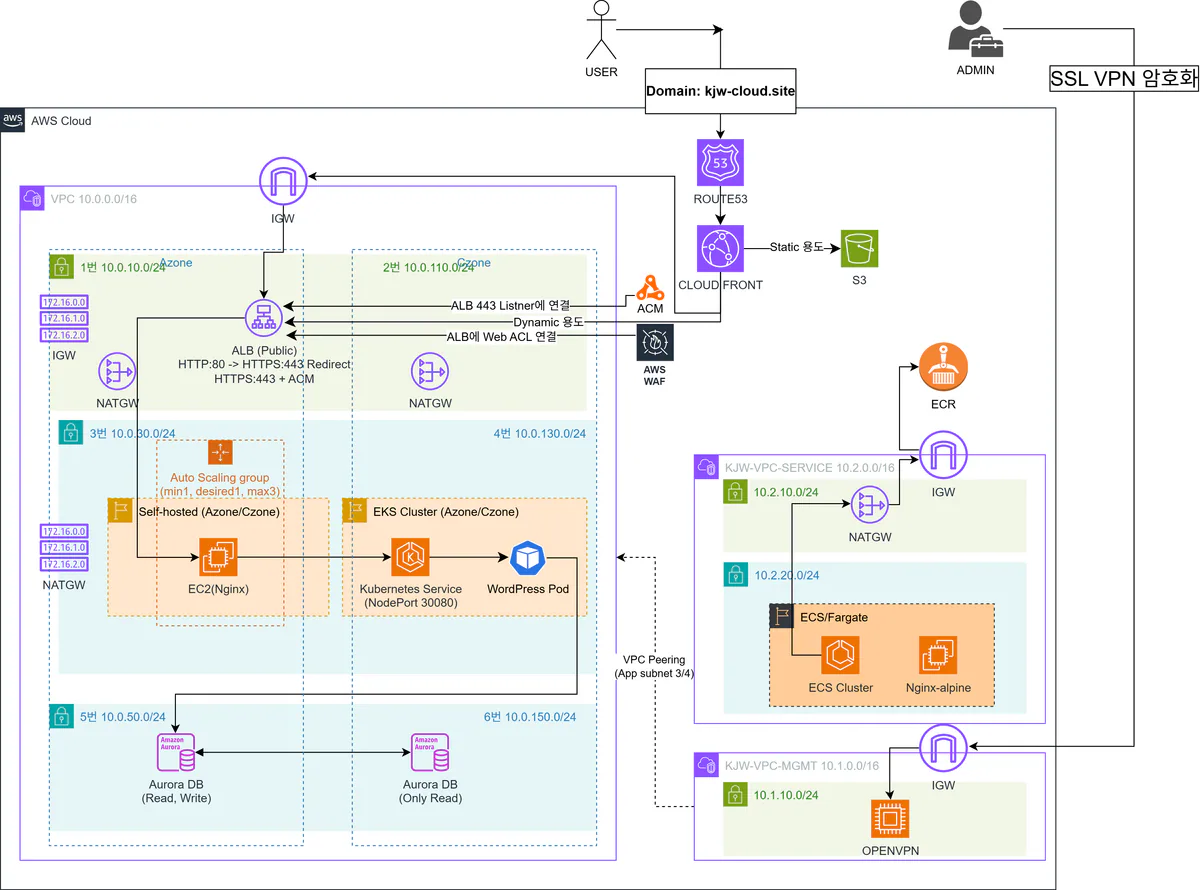 MAIN, MGMT, SERVICE VPC로 분리된 AWS Multi-VPC 3-tier 아키텍처
