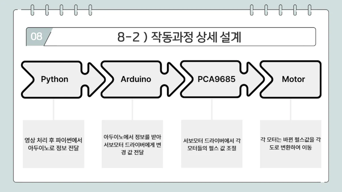 Python, Arduino, 서보 제어로 구성된 얼굴 추적 로봇팔 제어 다이어그램