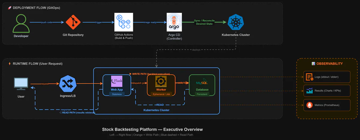 Flask Web, Kubernetes Job, MySQL로 구성된 백테스트 실행 구조 다이어그램