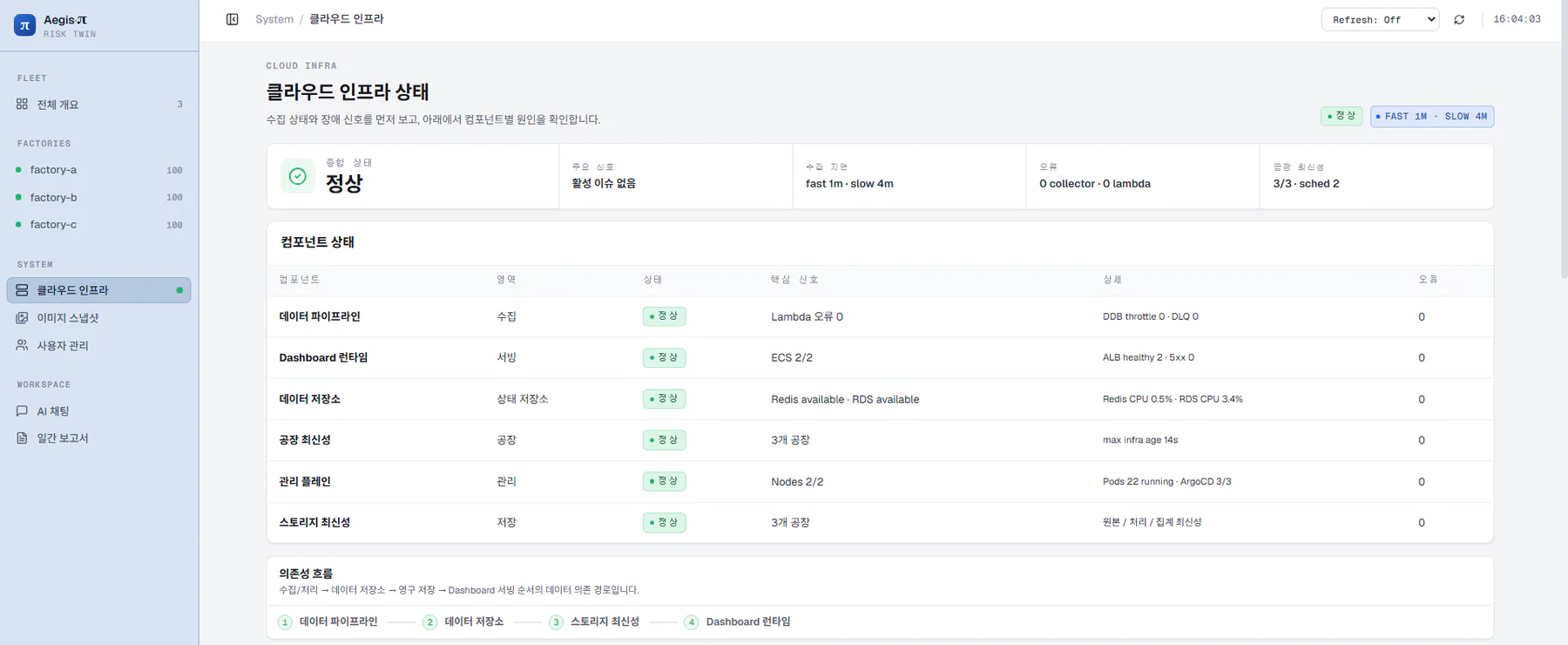 Aegis-Pi cloud infrastructure status 화면