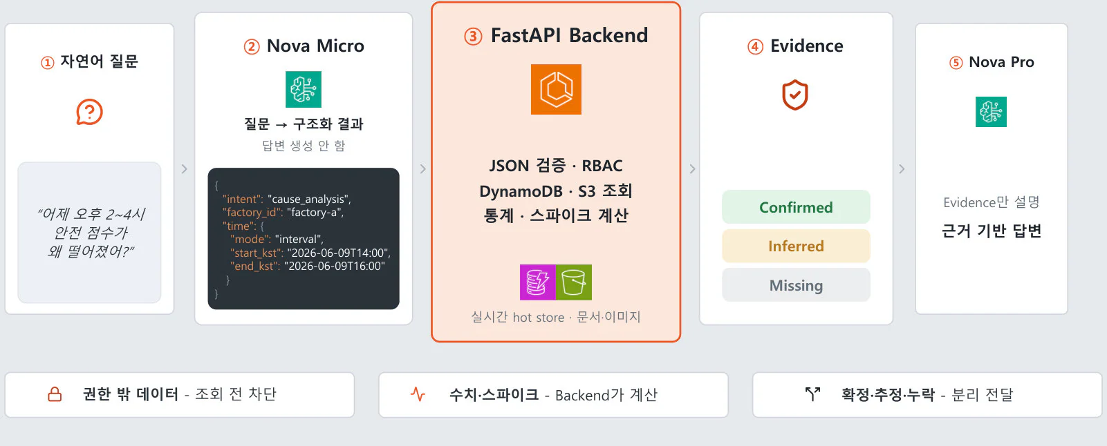 질문 구조화, 권한과 데이터 검증, 근거 분류, 근거 기반 답변 순서의 AI 채팅 처리 슬라이드