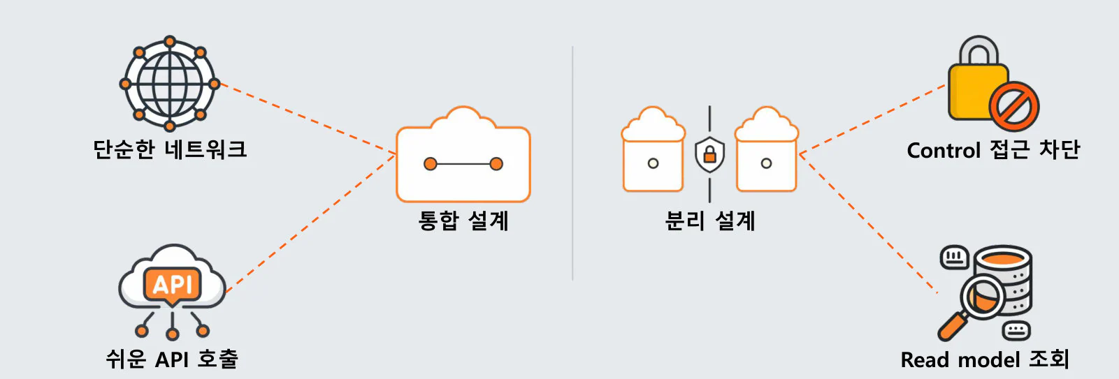 통합 설계와 분리 설계를 비교해 제어 접근 차단과 읽기 전용 조회를 고른 설계 판단 슬라이드