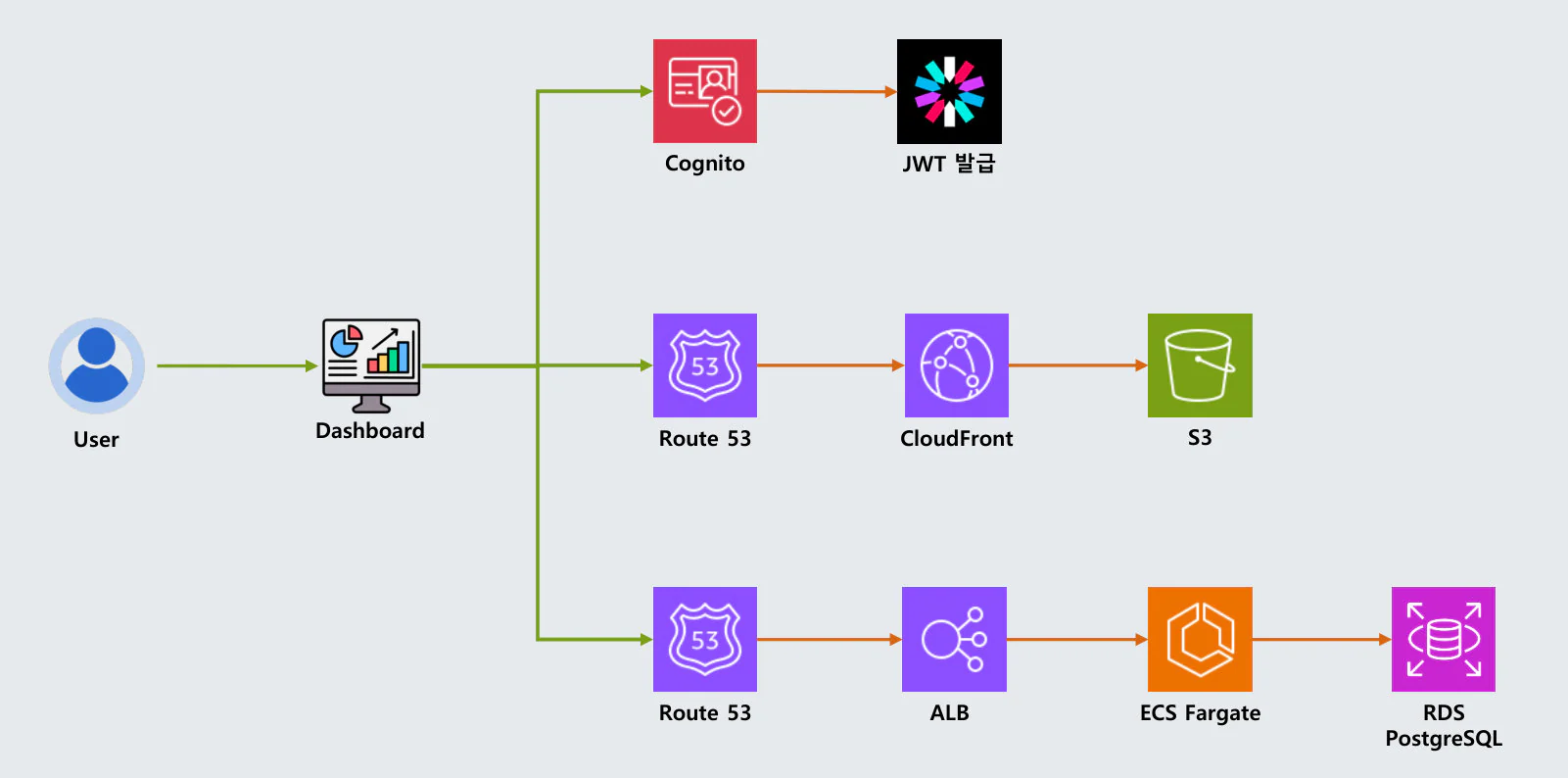 CloudFront와 S3, ALB와 ECS Fargate, Cognito JWT로 구성한 대시보드 서비스 구조 슬라이드