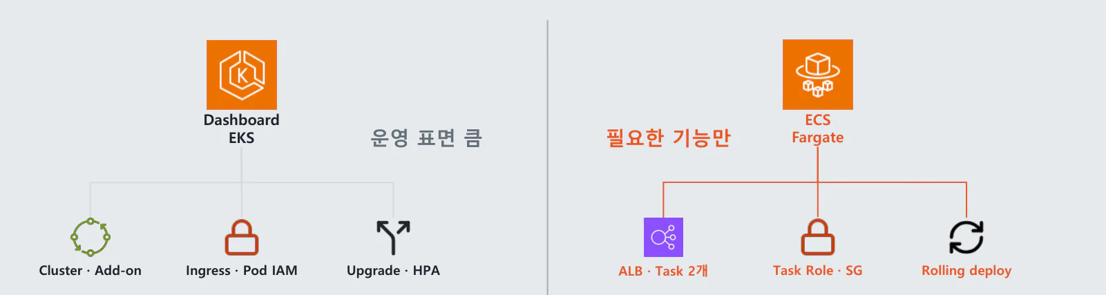 대시보드용 EKS와 ECS Fargate의 운영 범위를 비교한 설계 판단 슬라이드