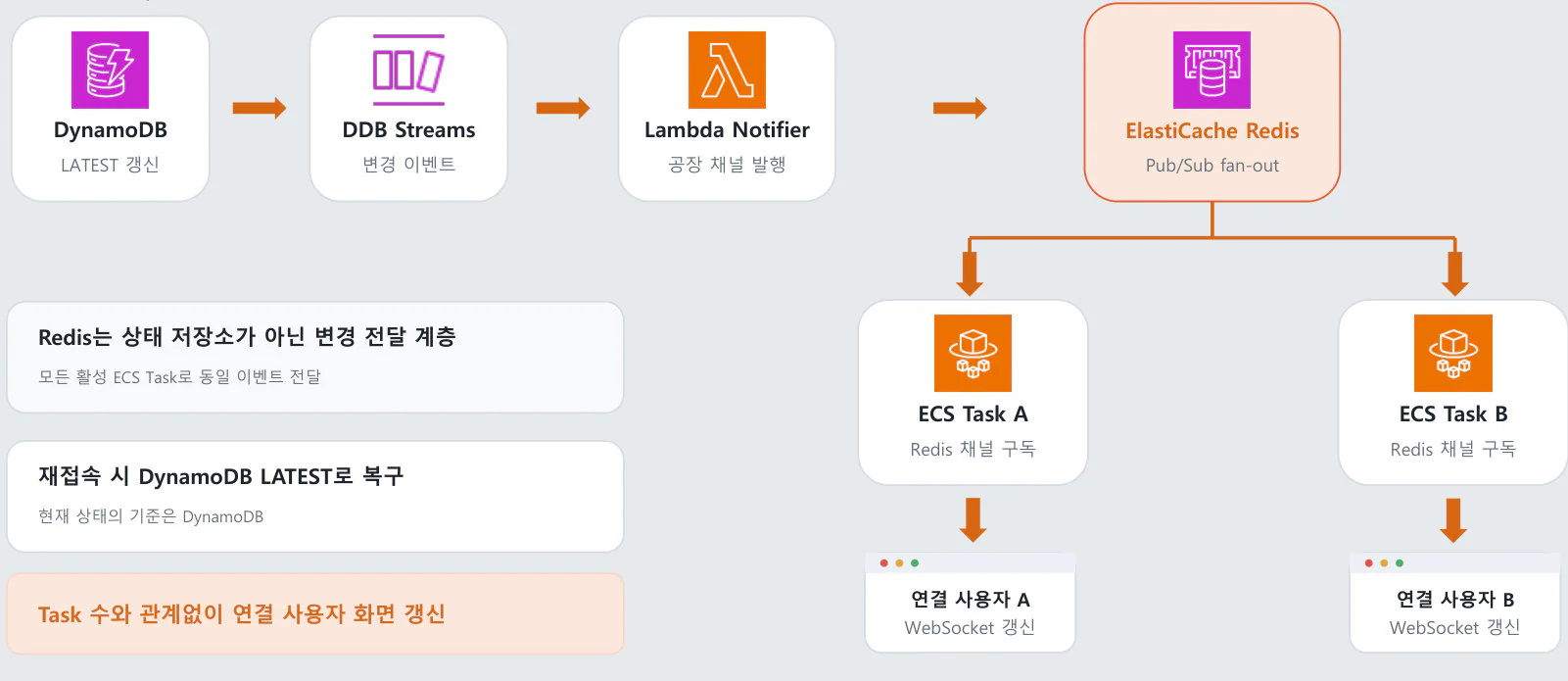 DynamoDB Streams, Lambda Notifier, Redis Pub/Sub, ECS Task 2개로 화면을 갱신하는 구조 슬라이드