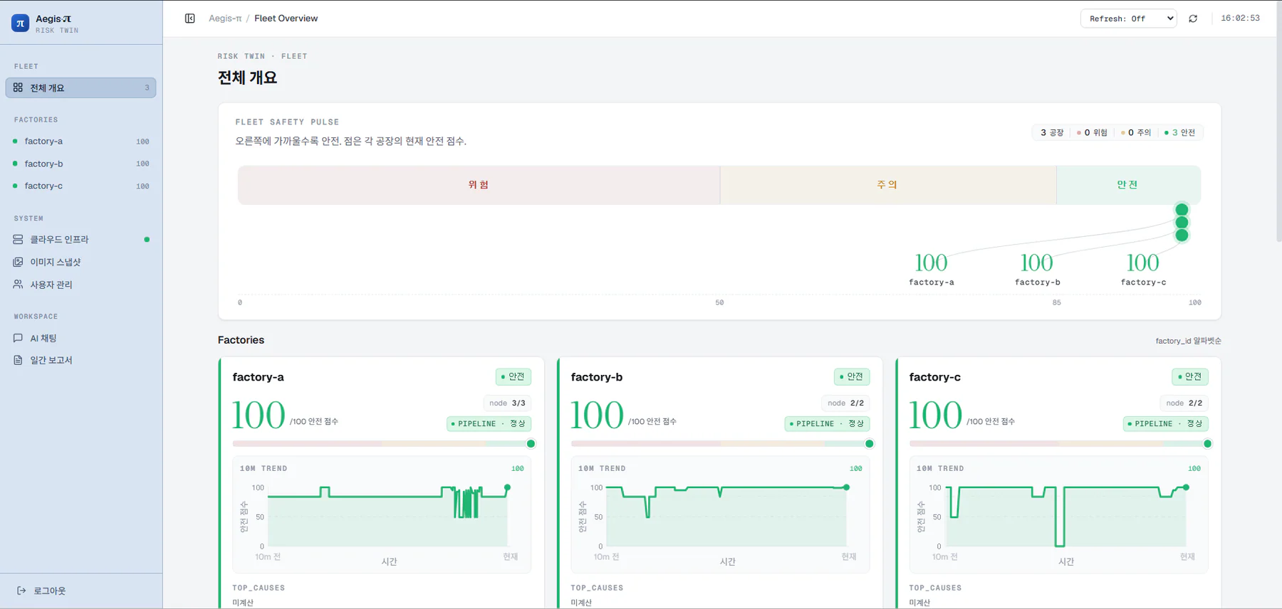 Factory A, B, C의 safety score와 trend를 보여주는 Aegis-Pi dashboard