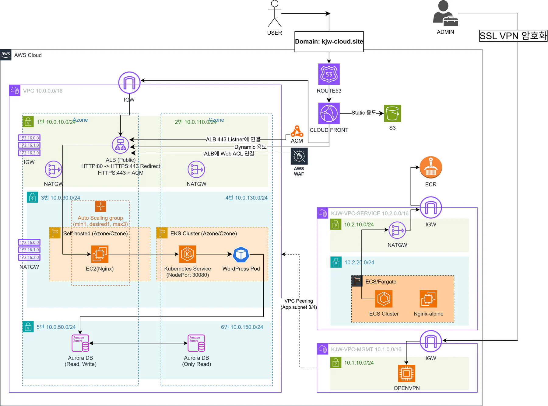 MAIN VPC, MGMT VPC, SERVICE VPC와 CloudFront, WAF, ALB, EKS, Aurora, OpenVPN 경로를 보여주는 AWS 아키텍처 다이어그램