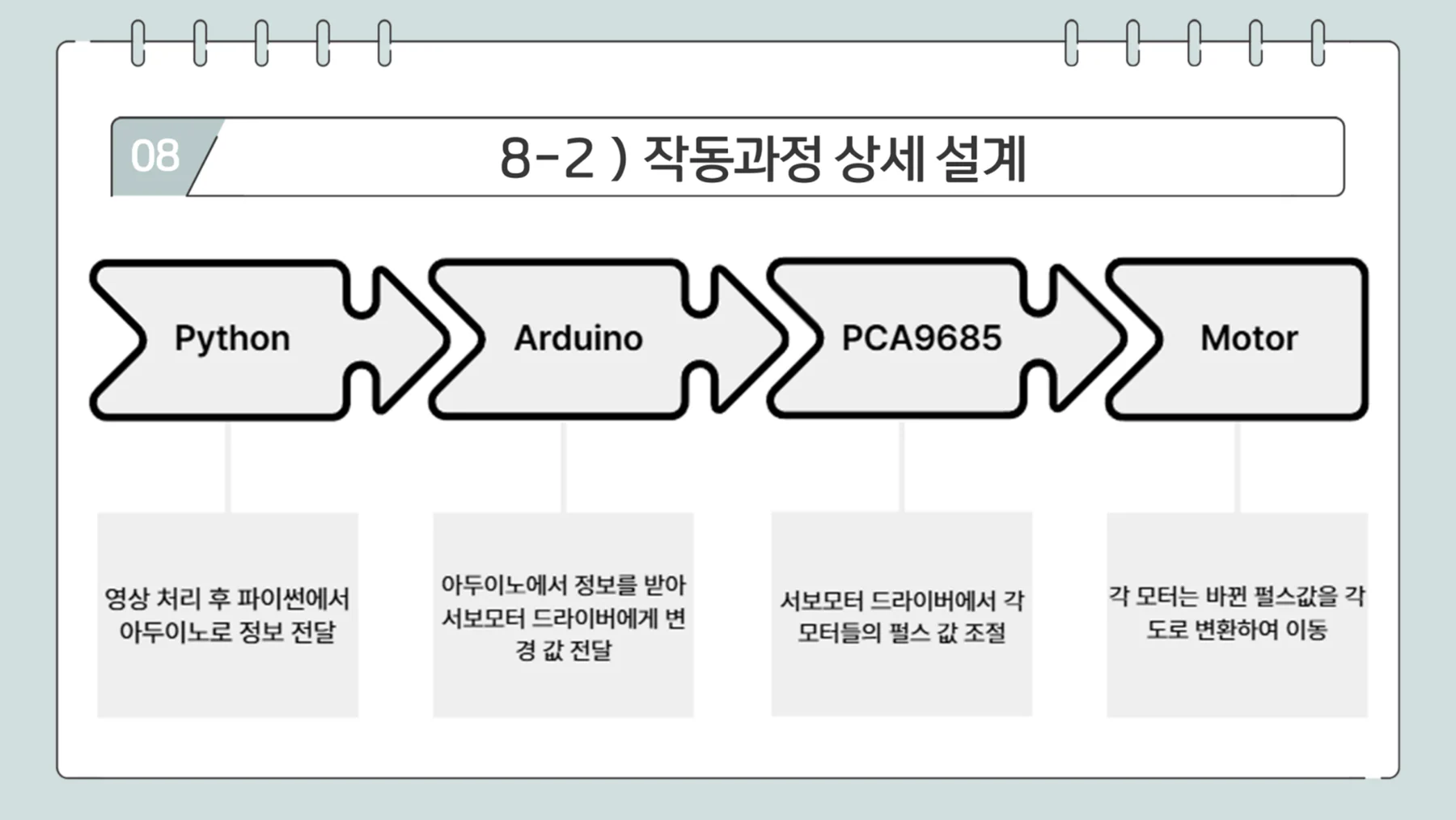Python, Arduino, 서보 제어로 구성된 제어 다이어그램