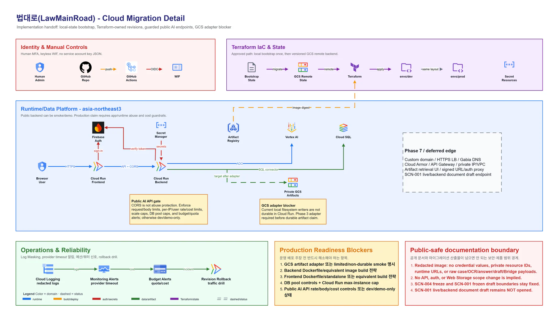 LawMainRoad Cloud Run, Firebase Auth, Vertex AI, Cloud SQL, Terraform state 상세 아키텍처