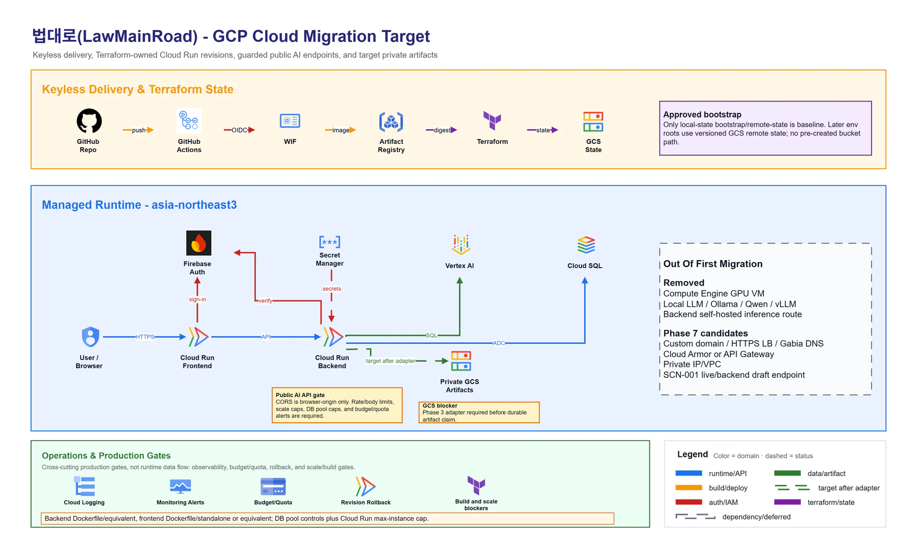 GitHub Actions, WIF, Cloud Run, Vertex AI, Cloud SQL로 구성된 LawMainRoad GCP migration target architecture