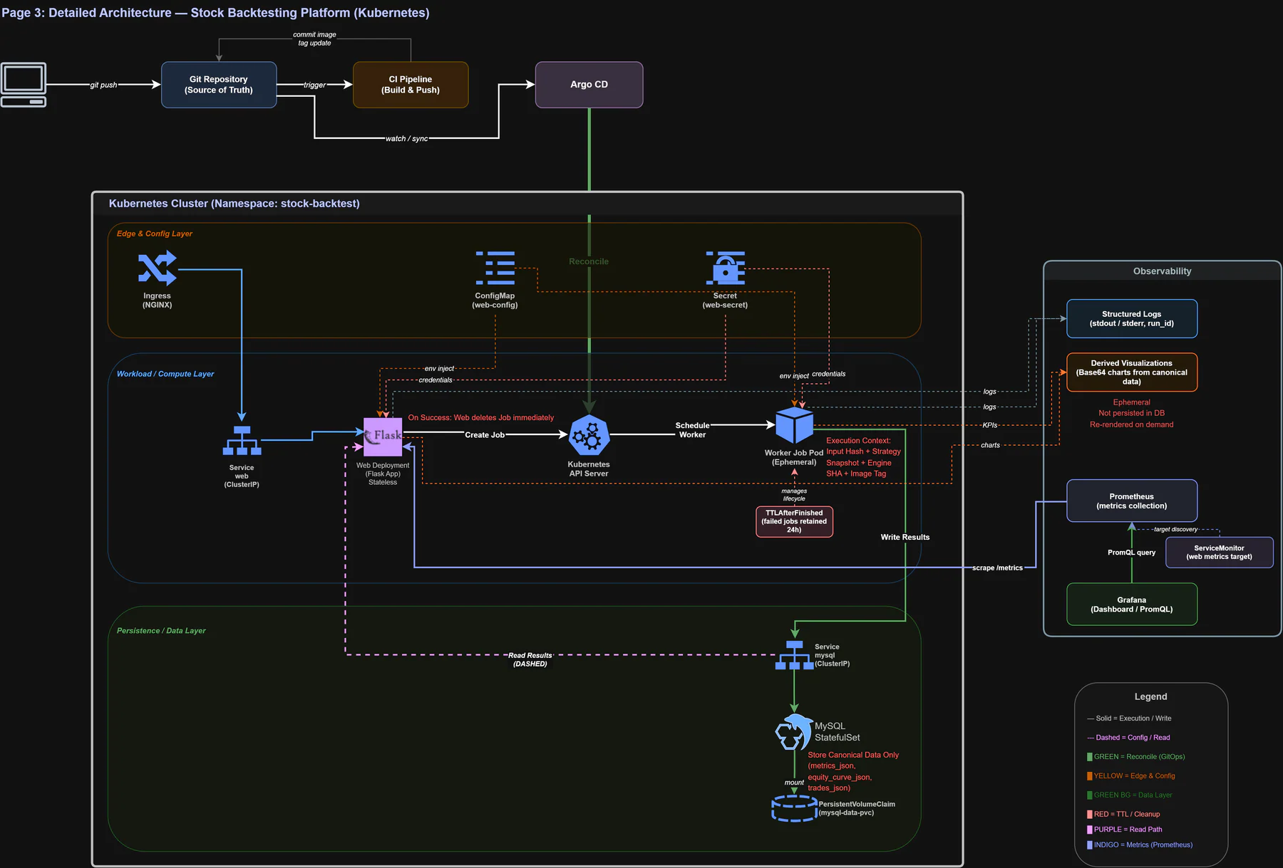 GitHub Actions, Argo CD, Ingress, Flask Web, Kubernetes Worker Job, MySQL, Prometheus와 Grafana를 포함한 최종 아키텍처